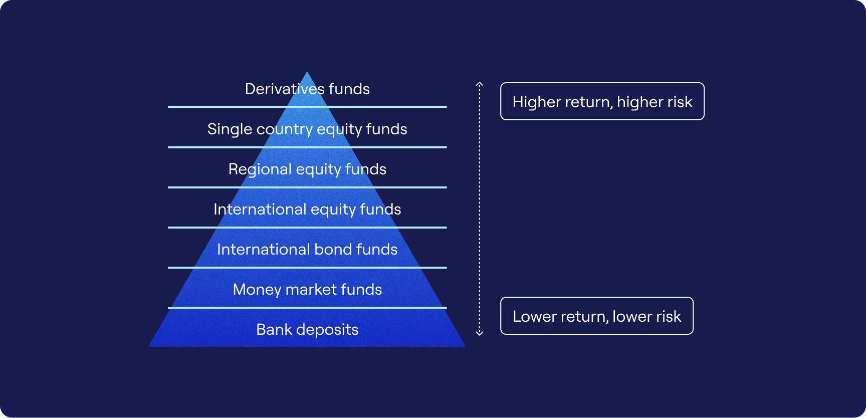 Fund types graphic