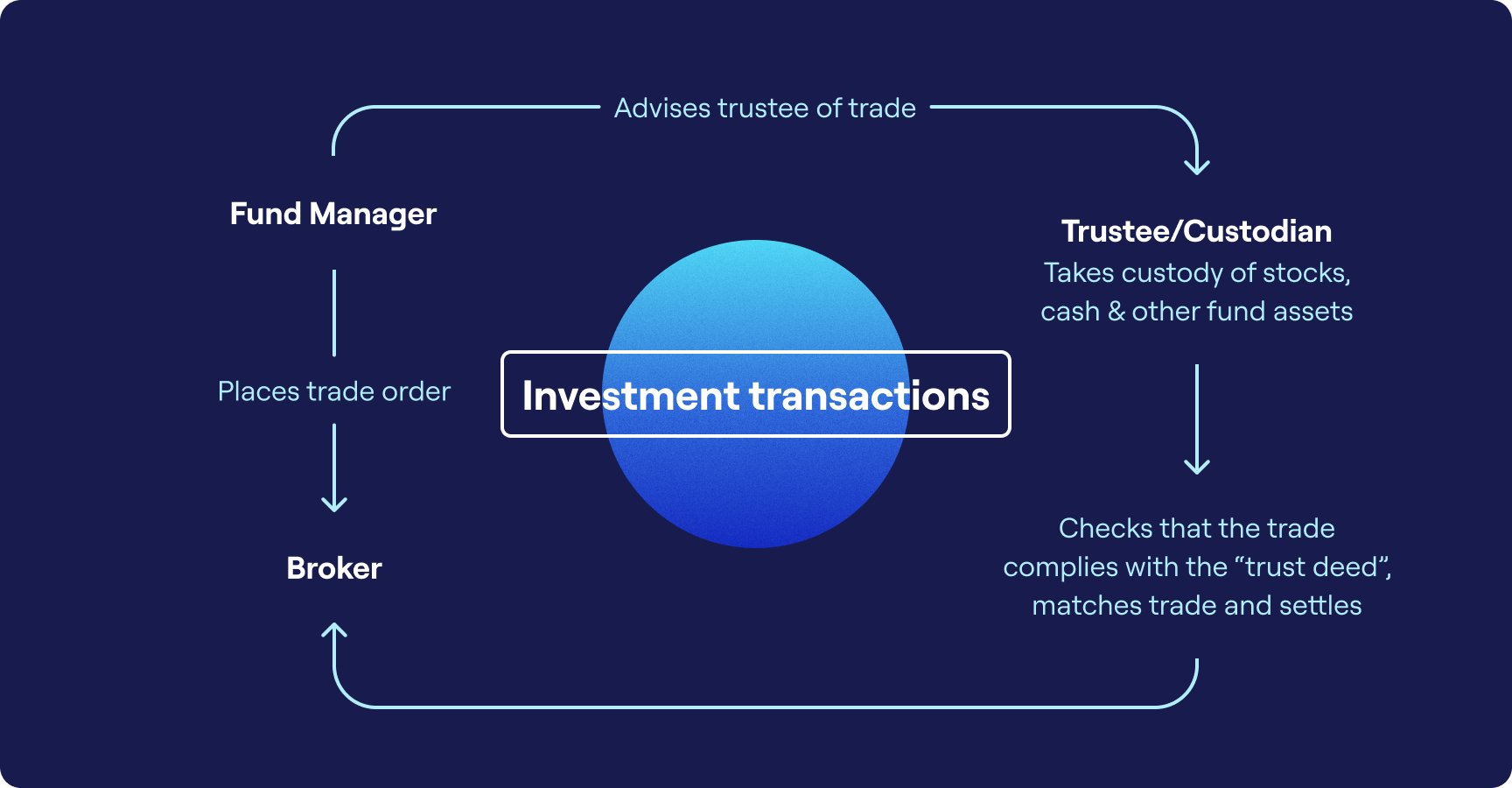 Investment transactions